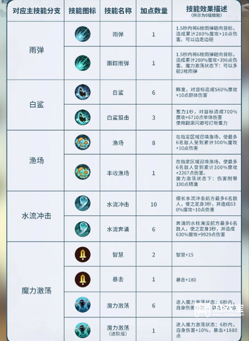 森之国度魔导技能加点攻略