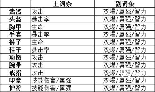 晶核魔术师转装备搭配推荐攻略