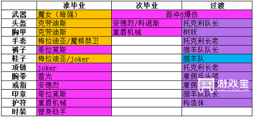 晶核魔术师转装备搭配推荐攻略