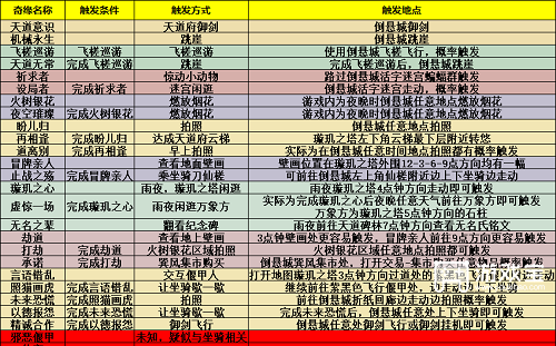 梦幻新诛仙倒悬城奇缘触发攻略