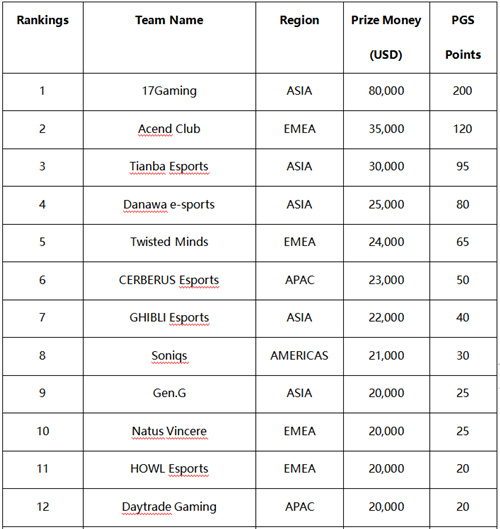 17Gaming加冕PUBG全球系列赛1冠军