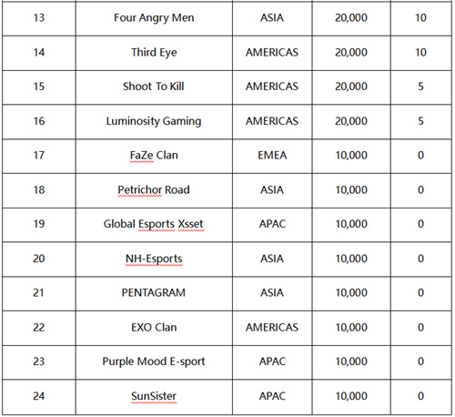 17Gaming加冕PUBG全球系列赛1冠军