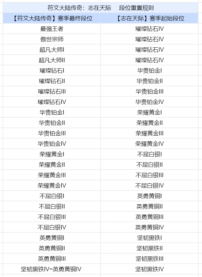 金铲铲之战s9.5段位继承 s9.5段位继承表一览