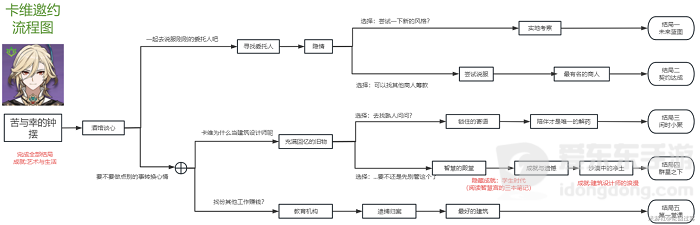 原神卡维邀约任务介绍 卡维邀约任务成就完成方法