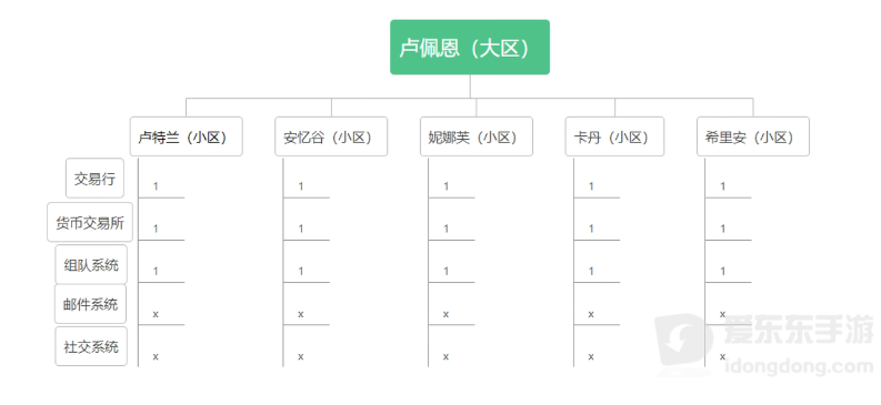 命运方舟区服选择方法 区服如何选