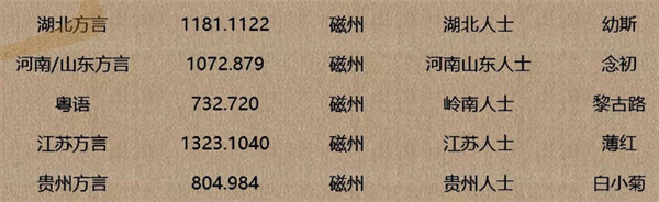 逆水寒手游方言整理攻略 方言整理信息汇总