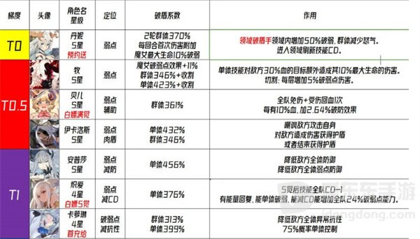 千年之旅国服角色强度信息介绍 国服角色强度信息攻略