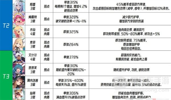 千年之旅国服角色强度排行榜信息介绍 国服角色强度排行榜攻略