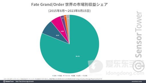 FGO收入再创新高 全球地区收入超70亿美元