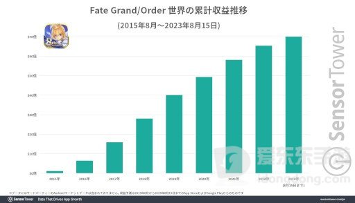 FGO收入再创新高 全球地区收入超70亿美元