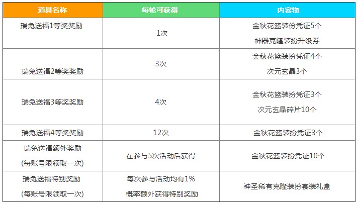 dnf中秋节礼包瑞兔送福奖励有哪些 中秋节礼包瑞兔送福奖励内容一览